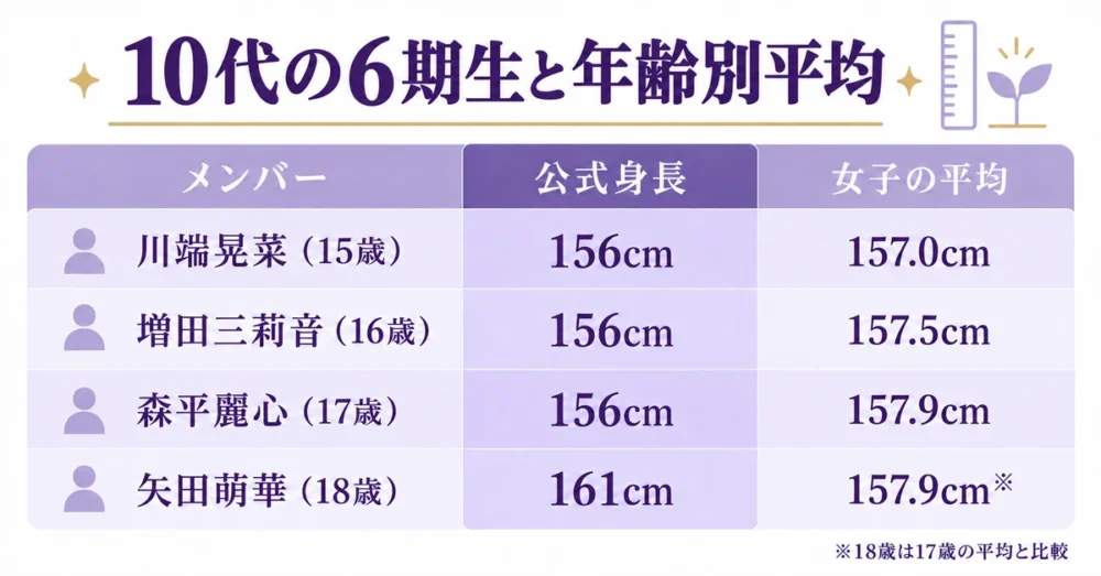 10代メンバーと同じ年齢の平均身長の比較