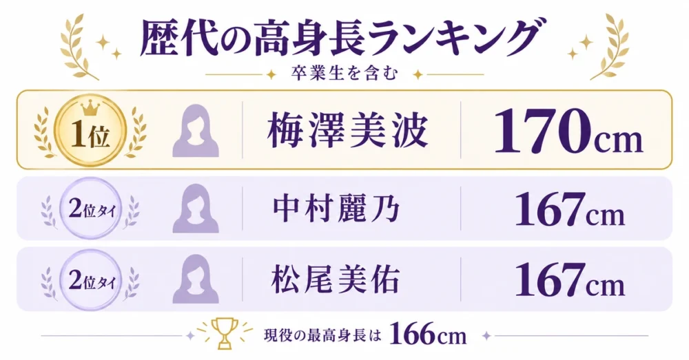 卒業生を含む乃木坂46の歴代高身長ランキング