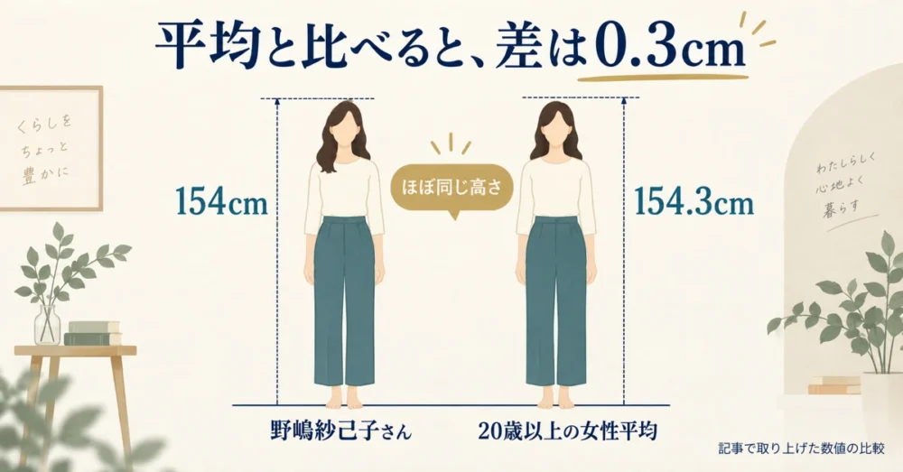 154cmと平均154.3cmがほぼ重なる図