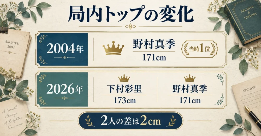 局内の順位が入れ替わったことを示す図