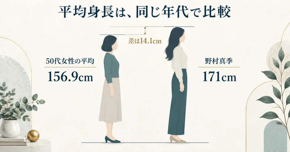 平均身長は同じ年代で比べることを示す図