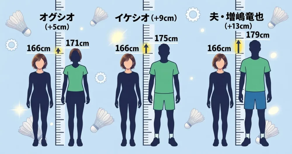 潮田玲子の身長とペア相手3人の差の比較図