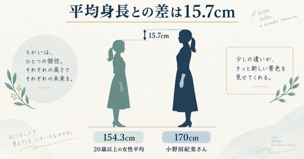 170cmと平均154.3cmの差を表した図