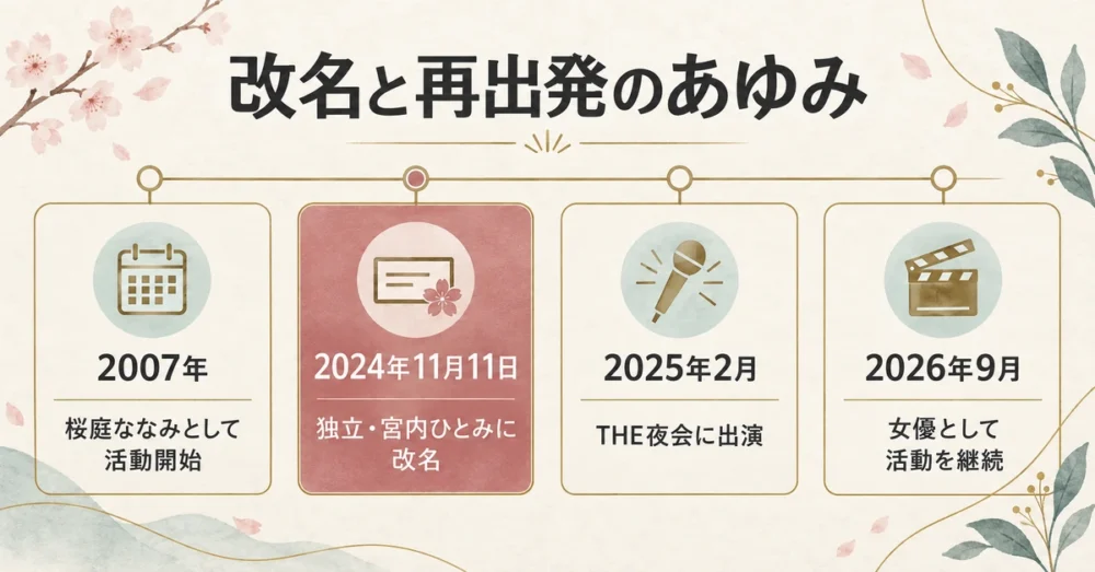 改名から現在までの主な出来事の年表