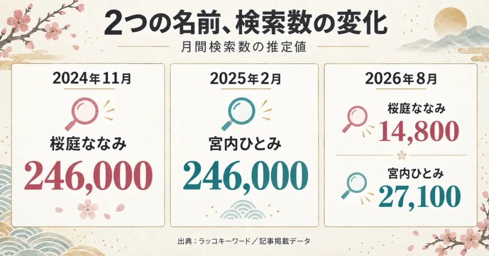 桜庭ななみと宮内ひとみの月間検索数を比較した図