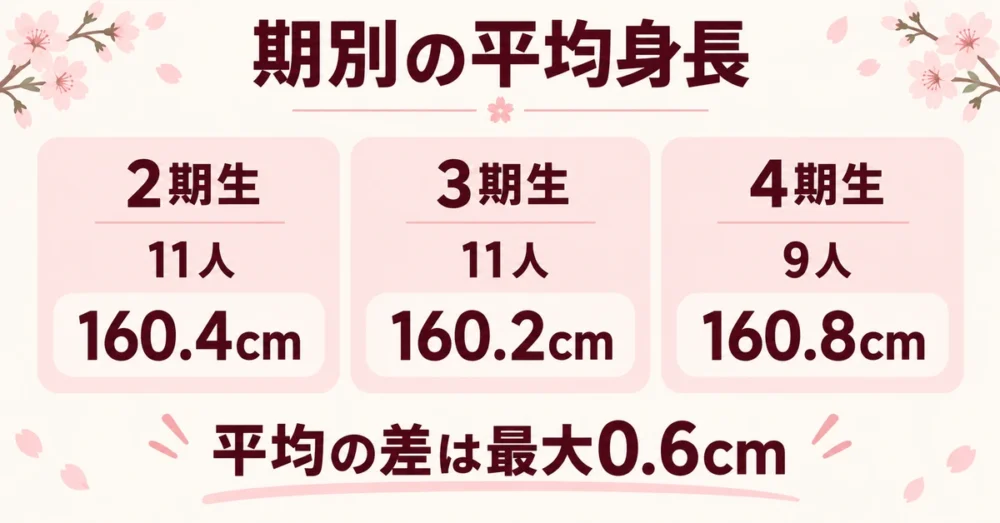 櫻坂46の期別の平均身長を比べた図