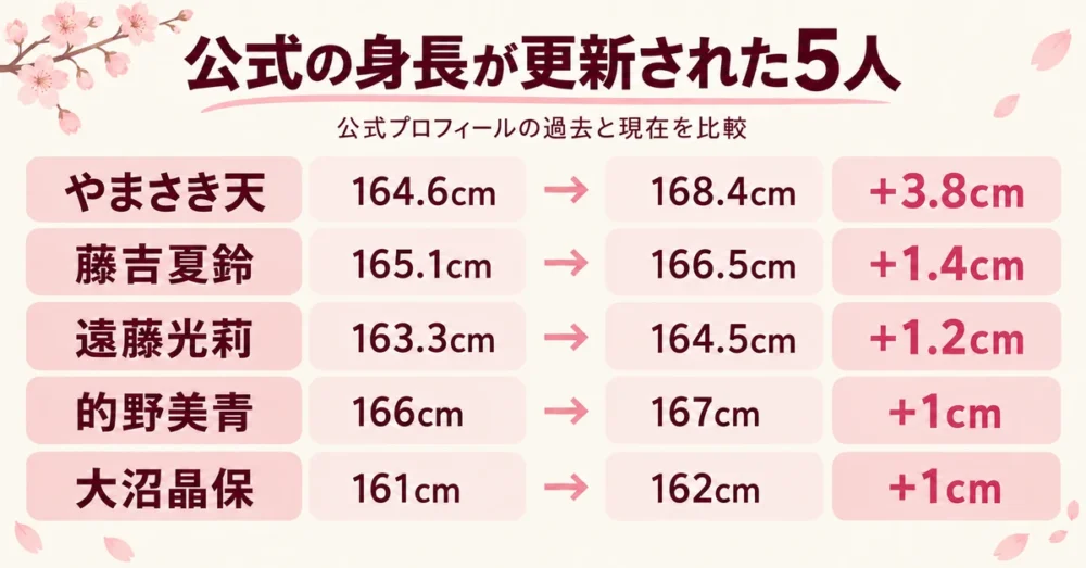 公式の身長が更新された5人の比較