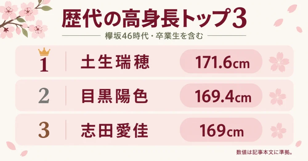 欅坂46時代を含む歴代高身長ランキング