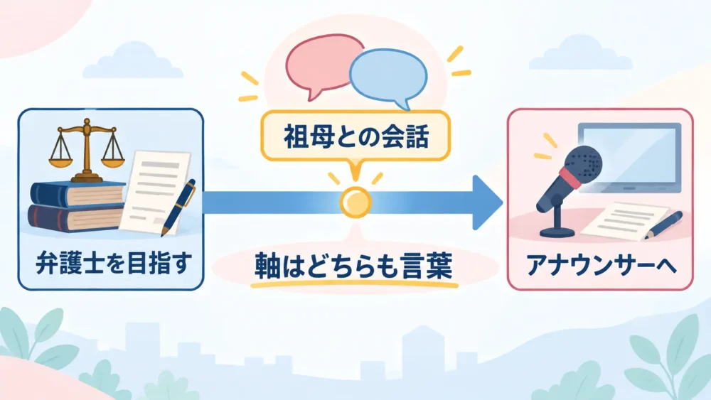 弁護士志望からアナウンサーに変わった経緯の図