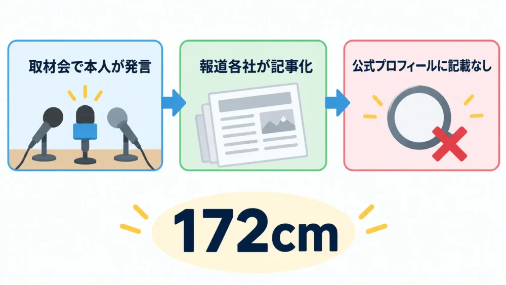 身長172cmの出どころを整理した図解