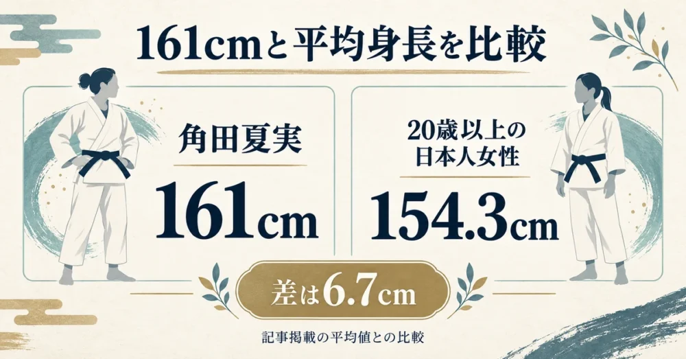 161cmと平均154.3cmの差を表した図