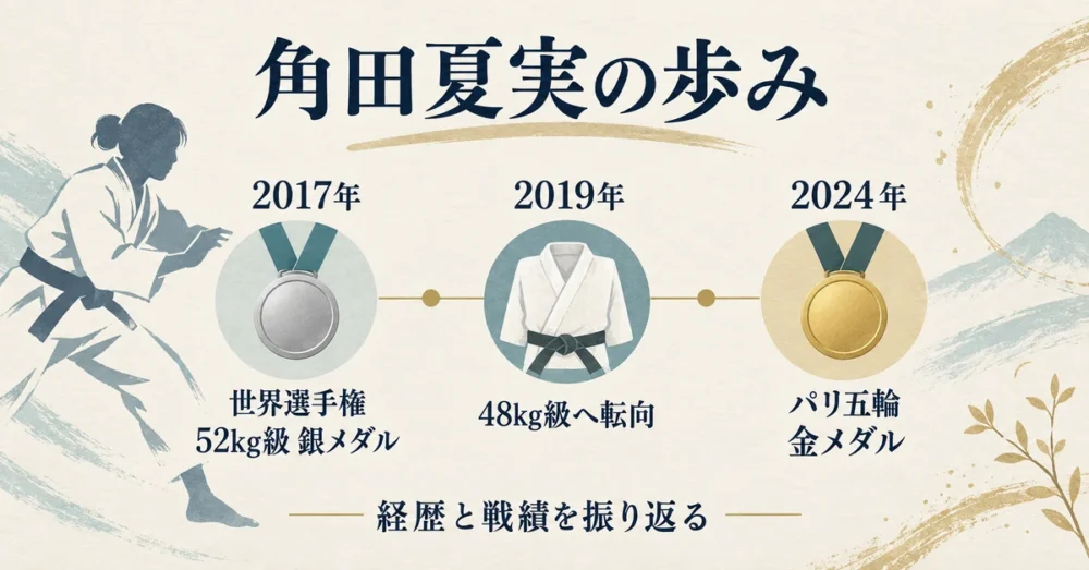柔道の歩みと戦績をまとめた年表の図