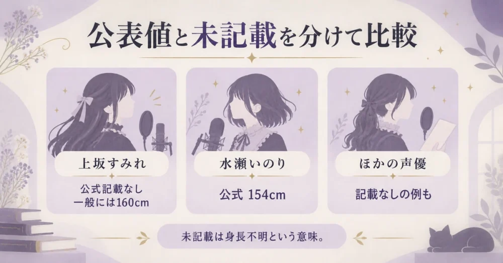 女性声優7人の公表身長と非掲載を並べた表