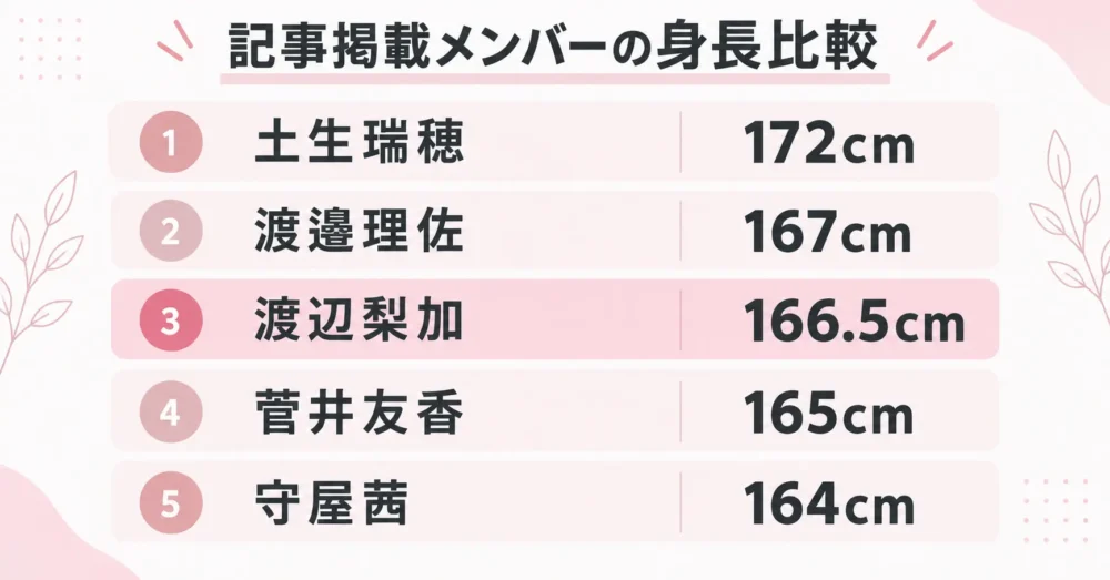 欅坂46メンバー5人を身長順に並べた図