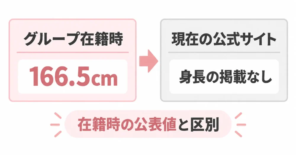 在籍時と現在で身長の掲載が違うことを示す図
