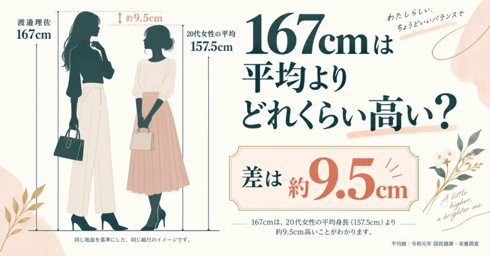 167cmと20代女性平均157.5cmの比較図