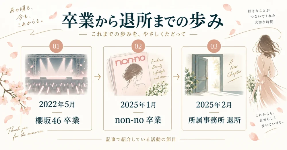 卒業から退所までの区切りを並べた年表