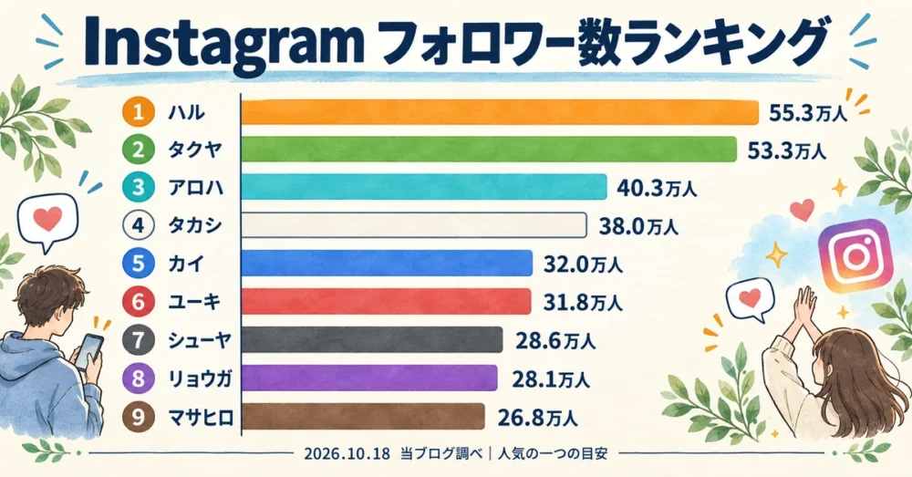 超特急9人のインスタのフォロワー数ランキング