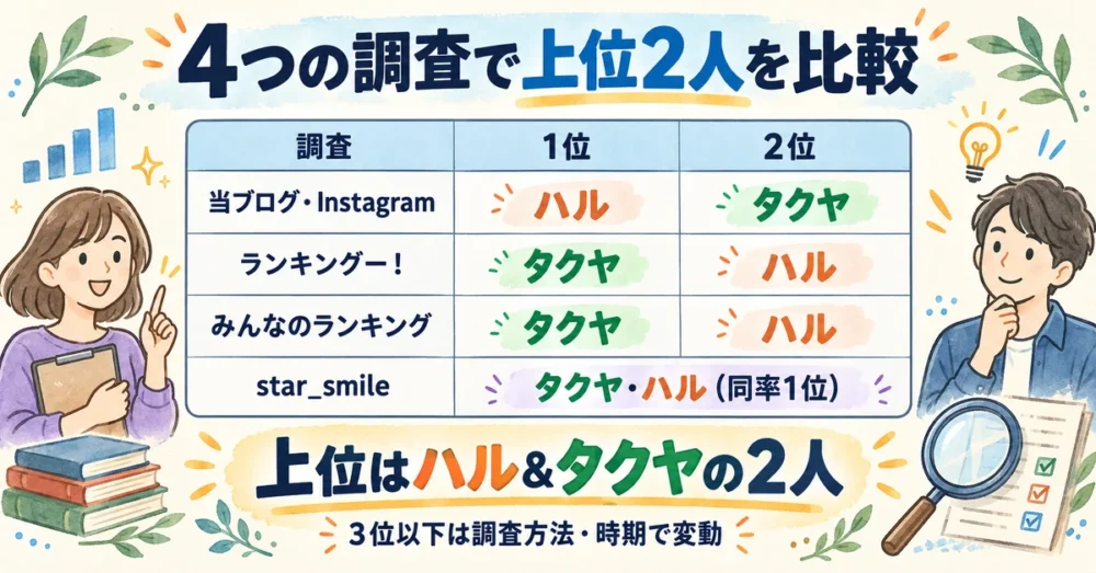 超特急の人気順を4つの調査で比べた表