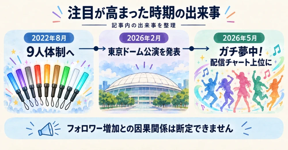9人体制から東京ドーム発表、ガチ夢中!までの歩み