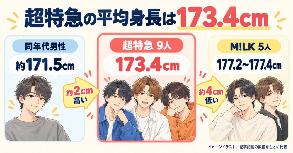 平均173.4cmと同年代男性・M!LKの比較