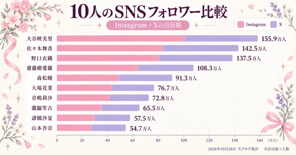 イコラブ10人のインスタとXのフォロワー数ランキング