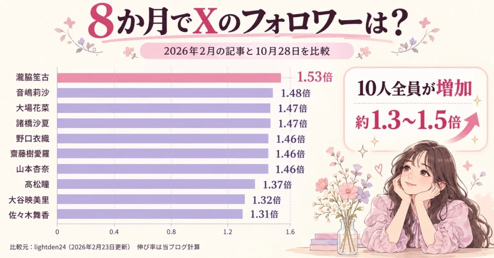 8か月で1.3〜1.5倍に増えたXのフォロワーの伸び率