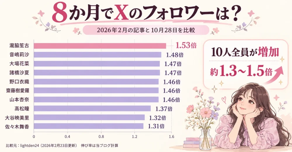 8か月で1.3〜1.5倍に増えたXのフォロワーの伸び率