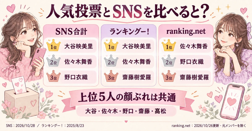 イコラブの人気投票2つとSNS集計の順位の比較