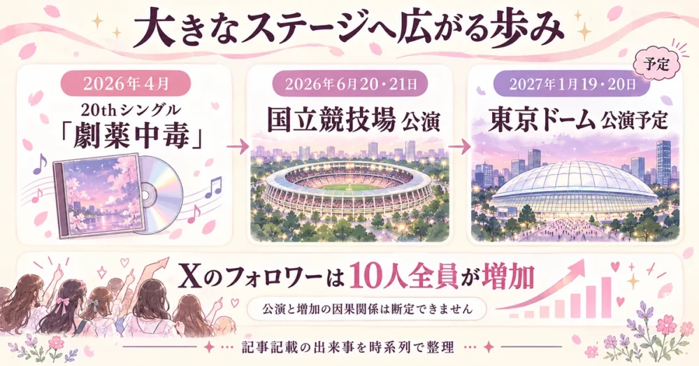 国立競技場公演から東京ドーム公演までの年表