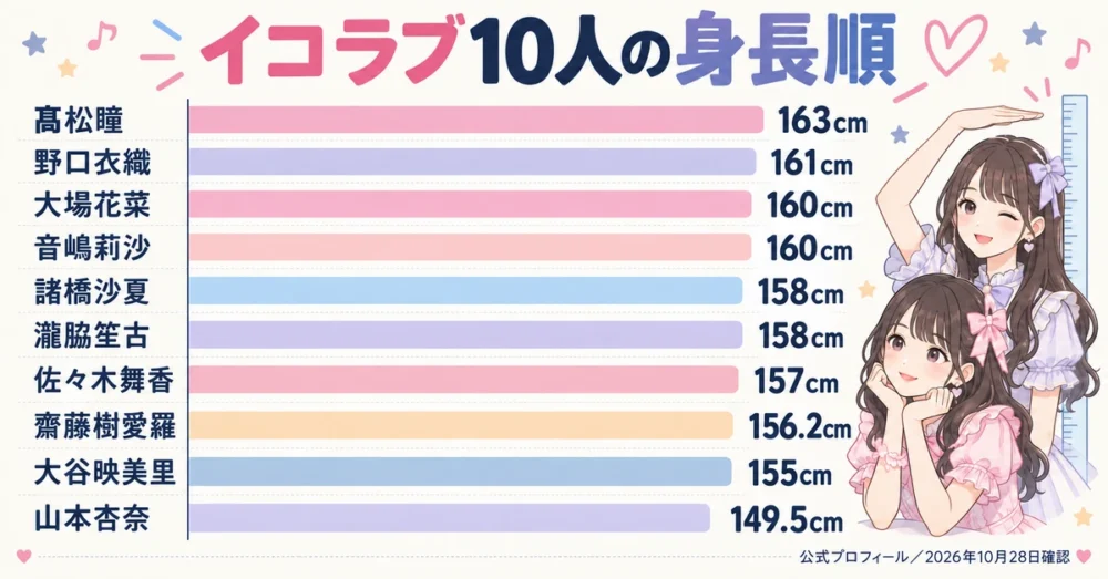 イコラブ10人の身長を高い順に並べた一覧