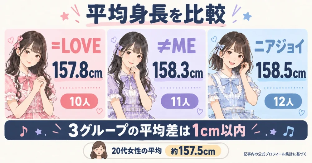 イコラブの平均身長と≠ME・≒JOYの比較