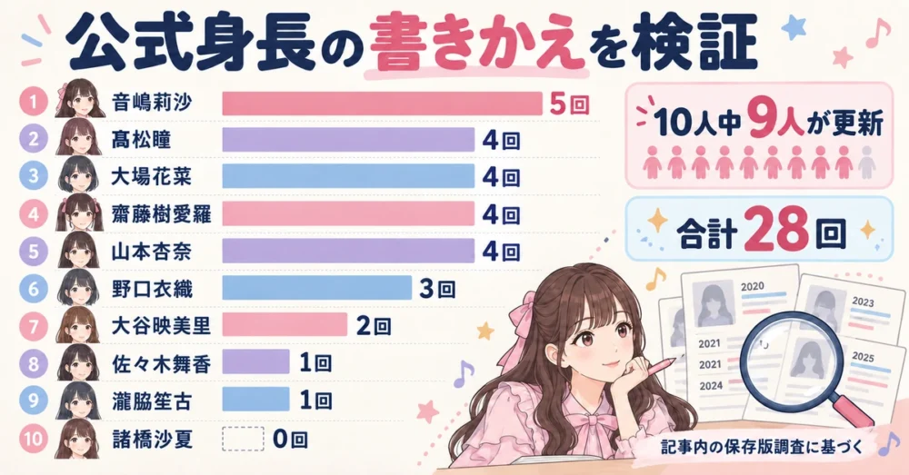 10人の公式身長が書きかわった回数の比較