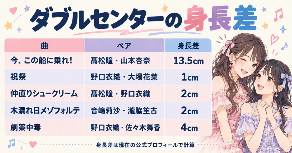 ダブルセンター曲のペアと身長差の一覧