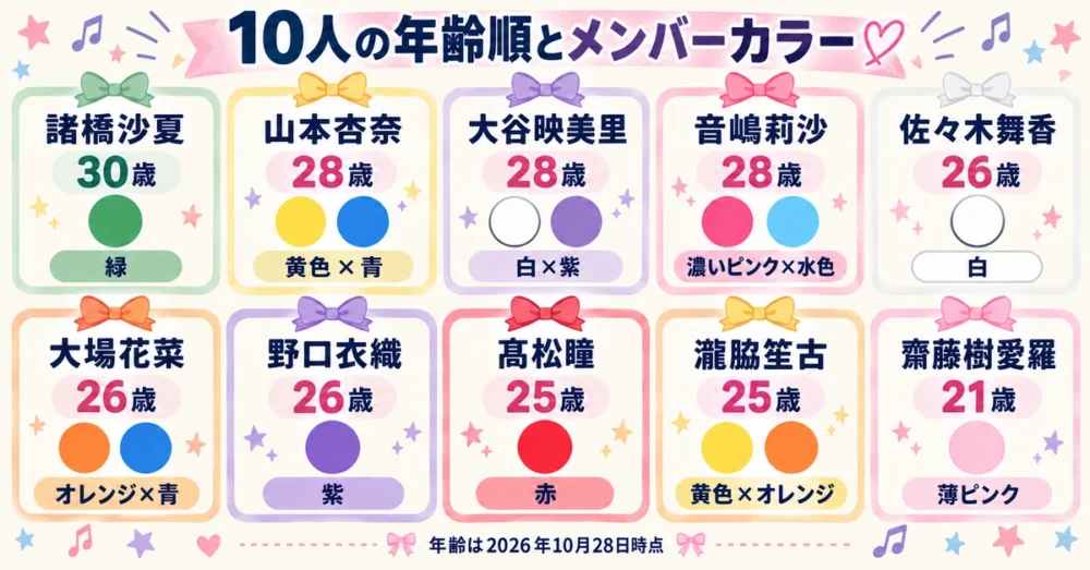 10人の年齢順とメンバーカラーの一覧