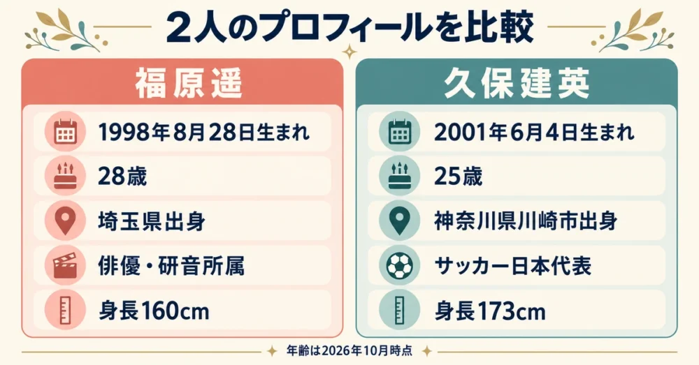 福原遥と久保建英のプロフィール比較表