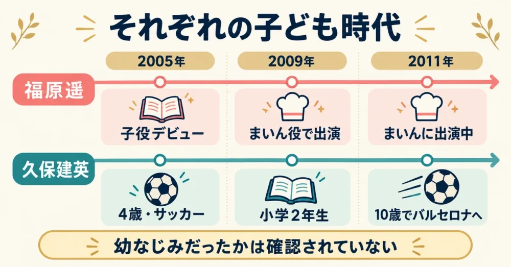 子ども時代の2人の歩みを並べた年表