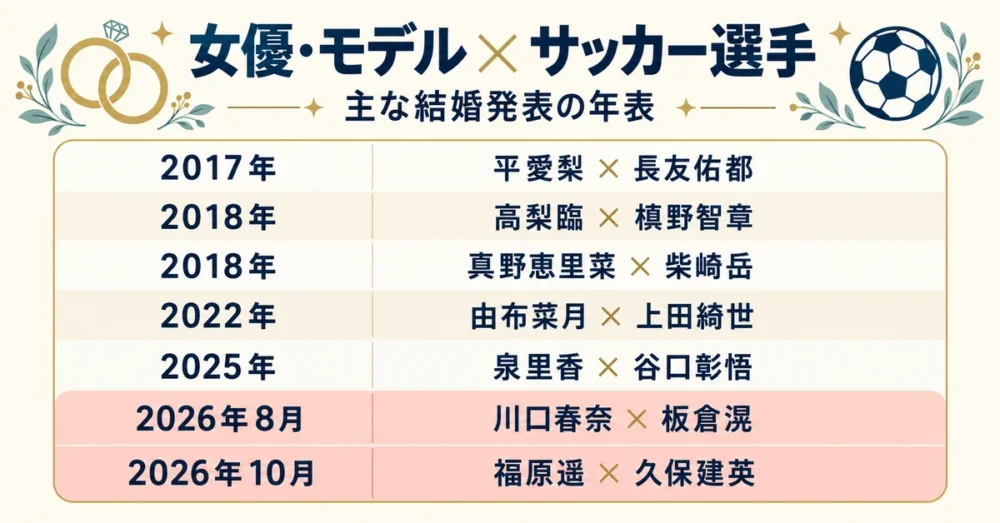 女優とサッカー日本代表選手の主な夫婦の年表