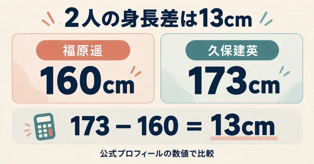 160cmと173cmの身長差13cmを示す図