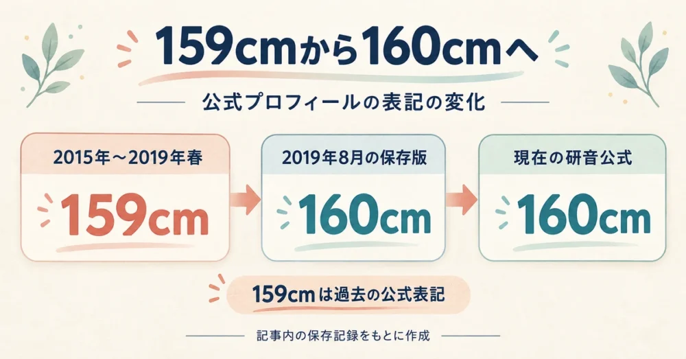 福原遥の身長表記が159cmから160cmに変わった年表
