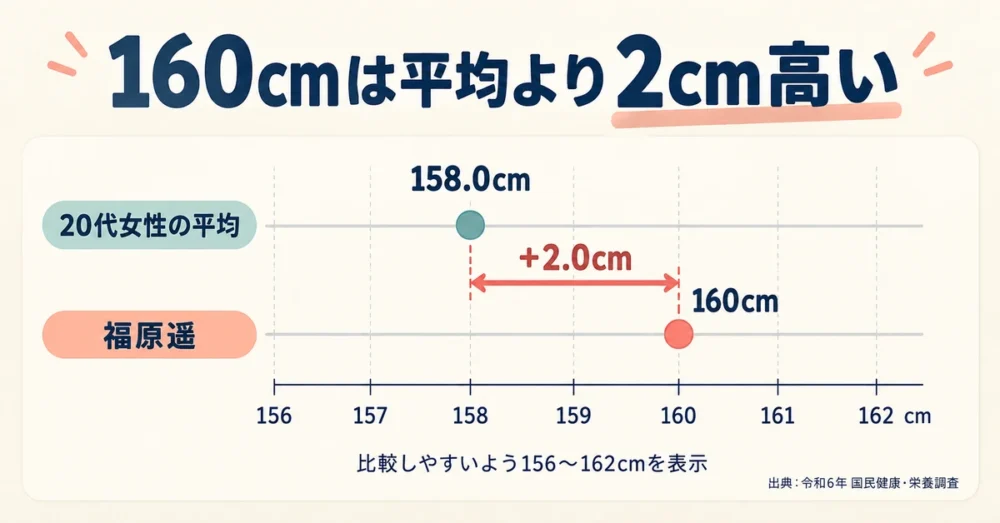 20代女性の平均身長158.0cmとの比較グラフ