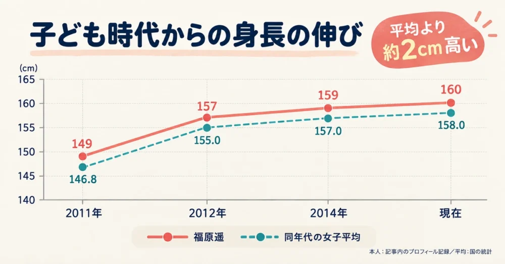 福原遥の身長の伸びと同年代の平均を比べたグラフ