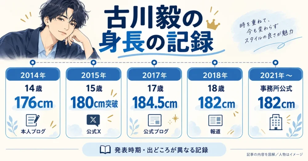 古川毅の身長として紹介された数字と時期の年表