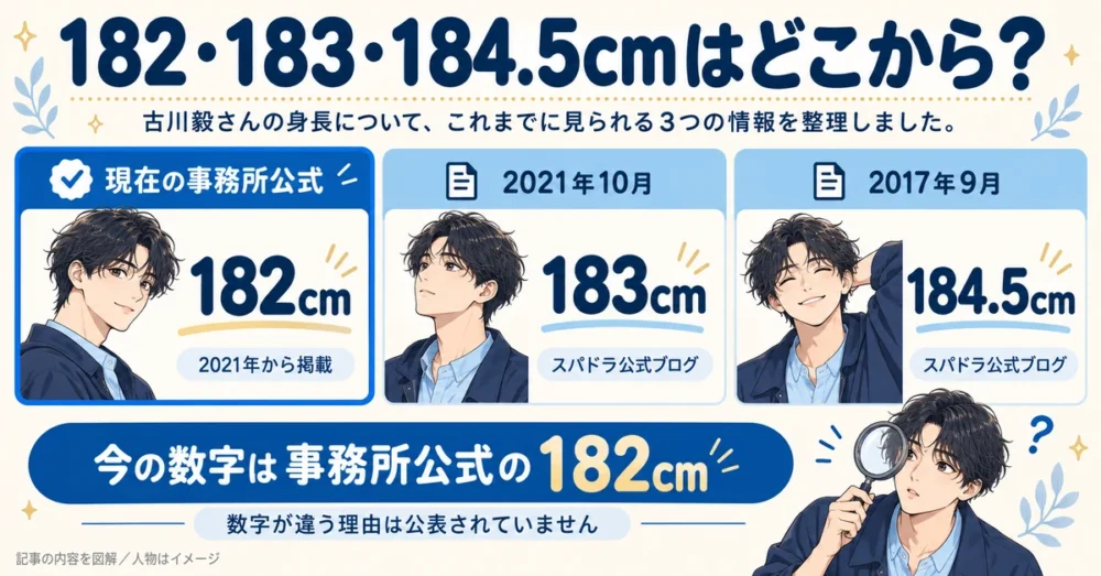182・183・184.5cmの出どころを比較する図