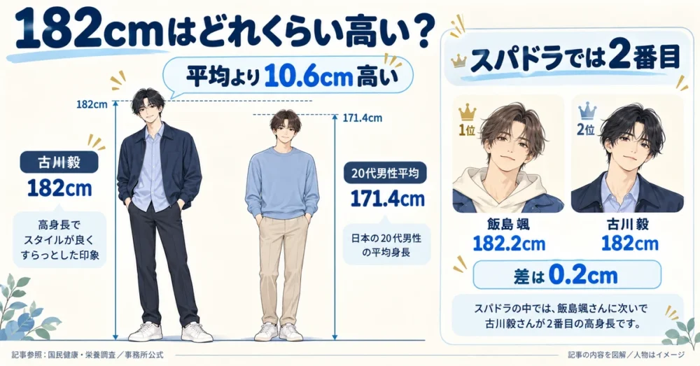 182cmと20代男性平均・飯島颯との身長比較