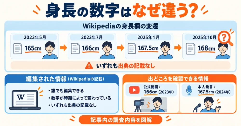 Wikipediaの身長欄165cmから168cmへの変遷図