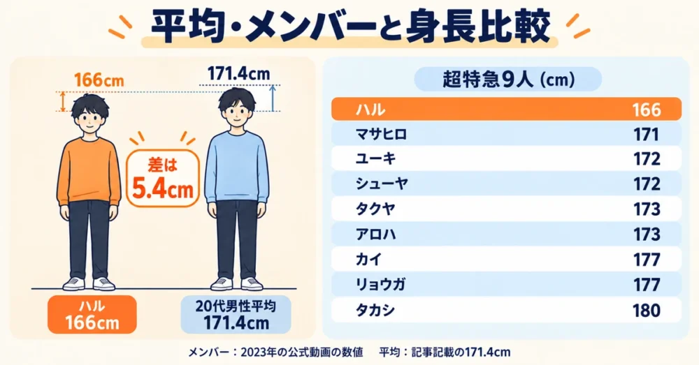 柏木悠166cmと20代男性平均171.4cm、超特急9人の比較
