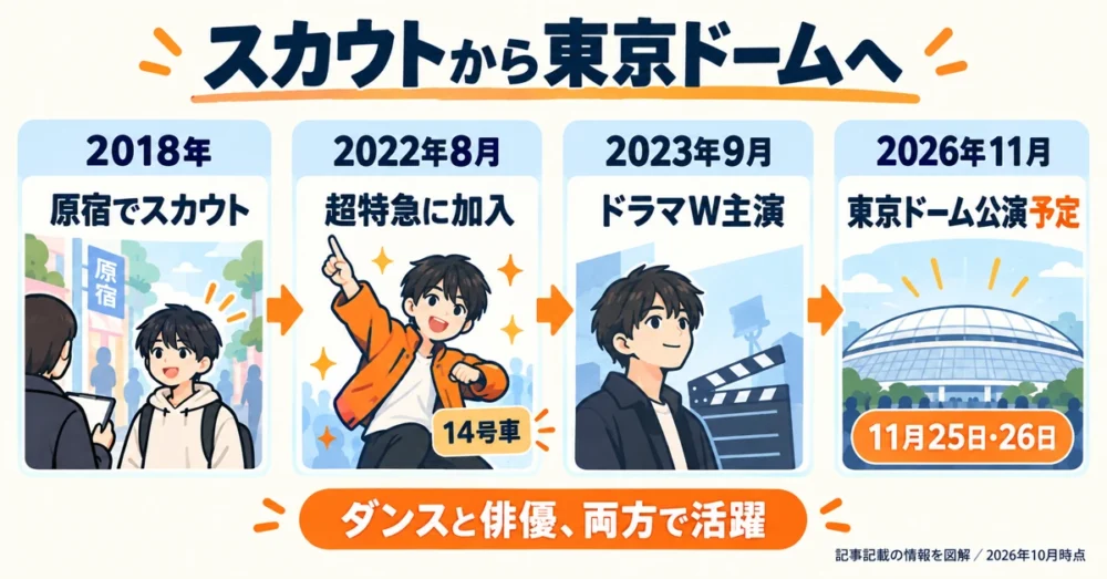 2018年のスカウトから2026年東京ドーム公演予定への年表