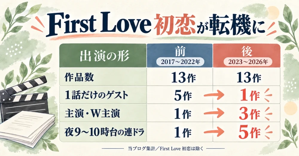 First Love前後のゲスト出演と主演の数の比較