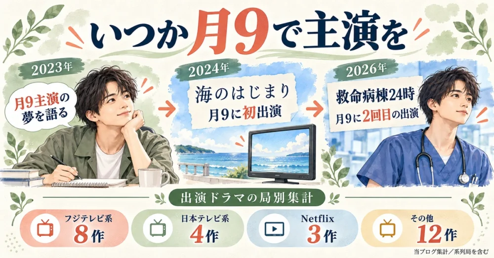 木戸大聖の月9出演の歩みと局別の作品数